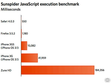 Microsoft Zune HD Javascript benchmark of ancient Microsoft Mobile IE 