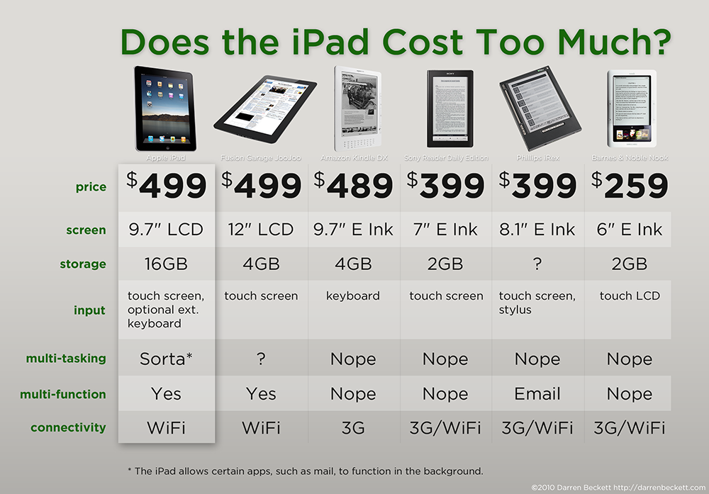 Ebook Price Comparison Apple iPad price expensive, chart for that, ebook competition comparison