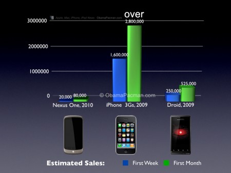 Nexus One Sales Fail Comparing iPhone 3Gs, Droid, N1, First Month Demand