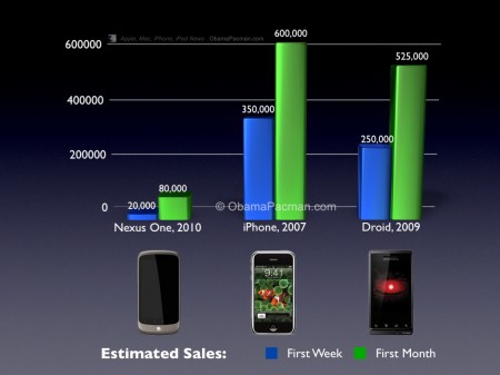 Nexus One Sales Fail Comparing iPhone, Droid, N1, First Month Demand