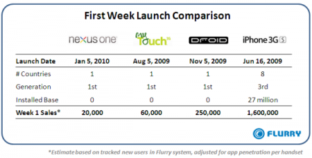Flurry Nexus One iPhone Droid First Week Sales Comparison chart