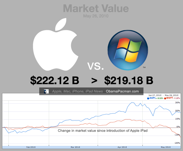 microsoft beats apple