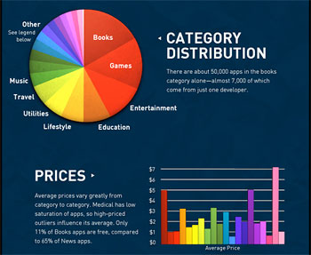 Ios Distribution Chart