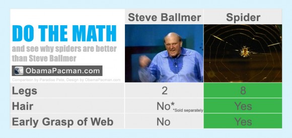 Steve Ballmer vs. Spider, Microsoft Do the Math Steve Ballmer vs. Spider, Microsoft Do the Math
