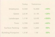 Apple Cupertino Campus Expansion Plan Numbers