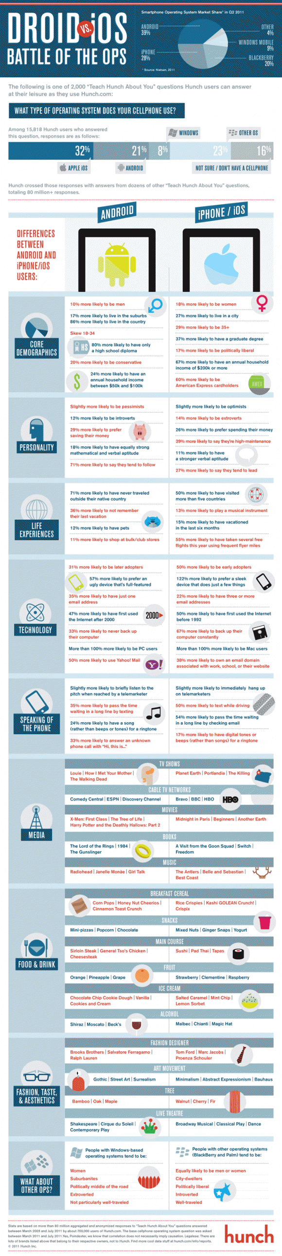 Android vs iPhone iOS users infographics Android vs iPhone iOS users infographics