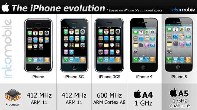 iPhone-History-Processor-Speed.jpg