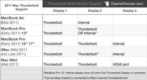 mac mini 2011 dual display