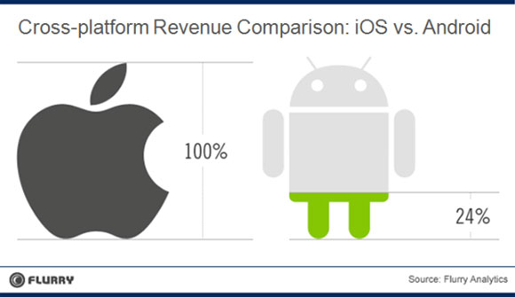 iOS App Store vs Android Market Place Revenue