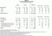 Apple 2012 Q1 Financials