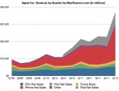 Apple Revenue 2012 Q1 Financials